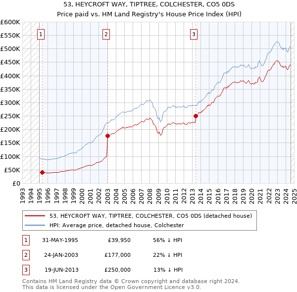 53, HEYCROFT WAY, TIPTREE, COLCHESTER, CO5 0DS: Price paid vs HM Land Registry's House Price Index