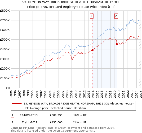 53, HEYDON WAY, BROADBRIDGE HEATH, HORSHAM, RH12 3GL: Price paid vs HM Land Registry's House Price Index