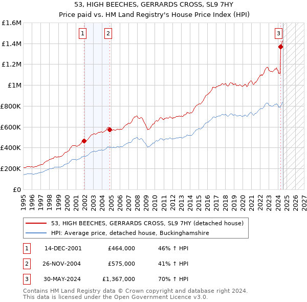 53, HIGH BEECHES, GERRARDS CROSS, SL9 7HY: Price paid vs HM Land Registry's House Price Index