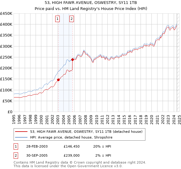 53, HIGH FAWR AVENUE, OSWESTRY, SY11 1TB: Price paid vs HM Land Registry's House Price Index