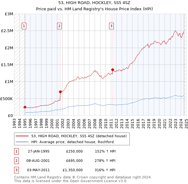 53, HIGH ROAD, HOCKLEY, SS5 4SZ: Price paid vs HM Land Registry's House Price Index