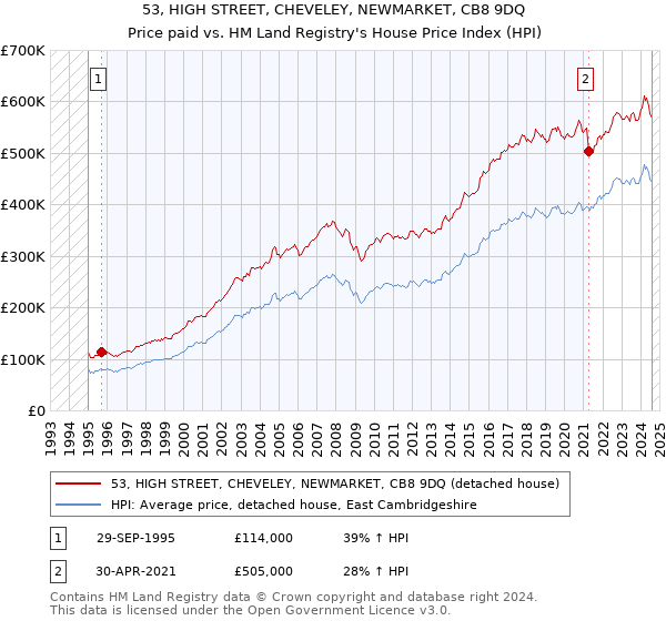 53, HIGH STREET, CHEVELEY, NEWMARKET, CB8 9DQ: Price paid vs HM Land Registry's House Price Index