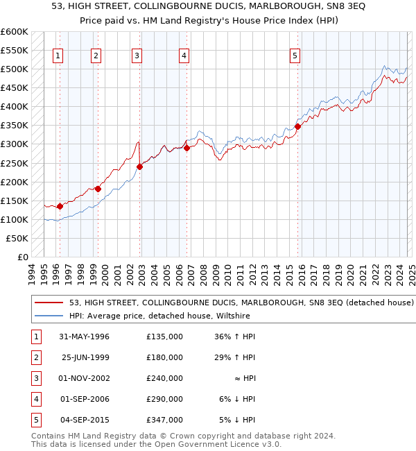 53, HIGH STREET, COLLINGBOURNE DUCIS, MARLBOROUGH, SN8 3EQ: Price paid vs HM Land Registry's House Price Index