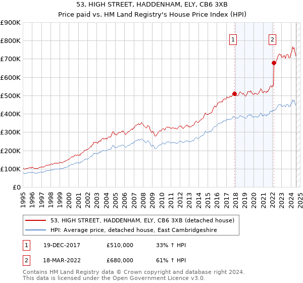 53, HIGH STREET, HADDENHAM, ELY, CB6 3XB: Price paid vs HM Land Registry's House Price Index