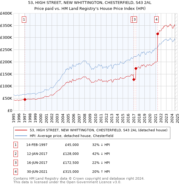 53, HIGH STREET, NEW WHITTINGTON, CHESTERFIELD, S43 2AL: Price paid vs HM Land Registry's House Price Index