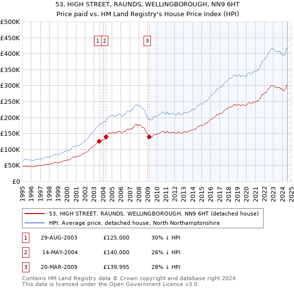 53, HIGH STREET, RAUNDS, WELLINGBOROUGH, NN9 6HT: Price paid vs HM Land Registry's House Price Index