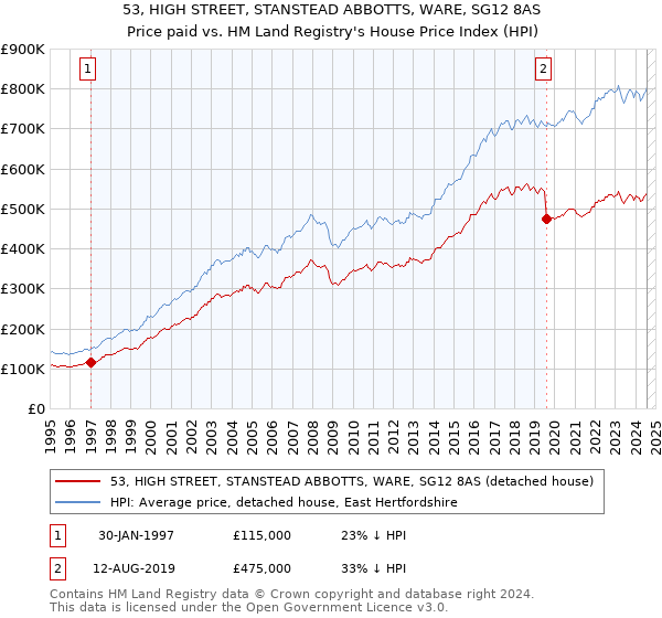 53, HIGH STREET, STANSTEAD ABBOTTS, WARE, SG12 8AS: Price paid vs HM Land Registry's House Price Index