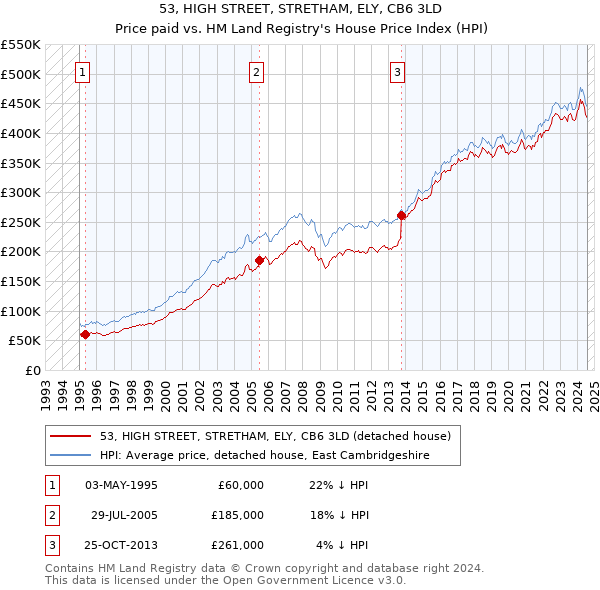 53, HIGH STREET, STRETHAM, ELY, CB6 3LD: Price paid vs HM Land Registry's House Price Index