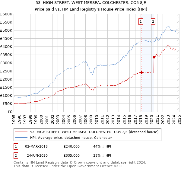 53, HIGH STREET, WEST MERSEA, COLCHESTER, CO5 8JE: Price paid vs HM Land Registry's House Price Index