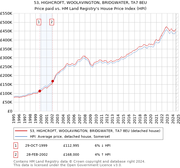 53, HIGHCROFT, WOOLAVINGTON, BRIDGWATER, TA7 8EU: Price paid vs HM Land Registry's House Price Index