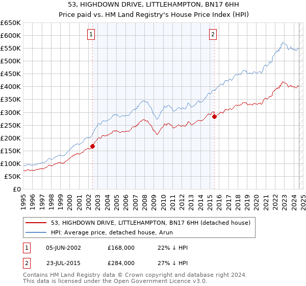 53, HIGHDOWN DRIVE, LITTLEHAMPTON, BN17 6HH: Price paid vs HM Land Registry's House Price Index