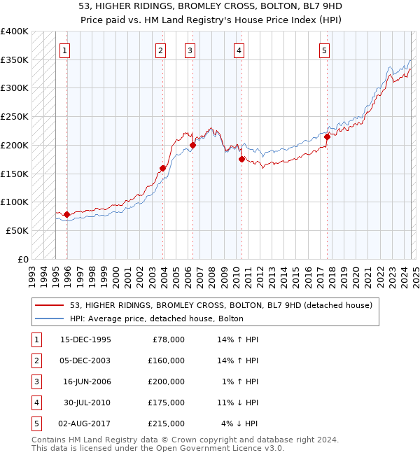 53, HIGHER RIDINGS, BROMLEY CROSS, BOLTON, BL7 9HD: Price paid vs HM Land Registry's House Price Index