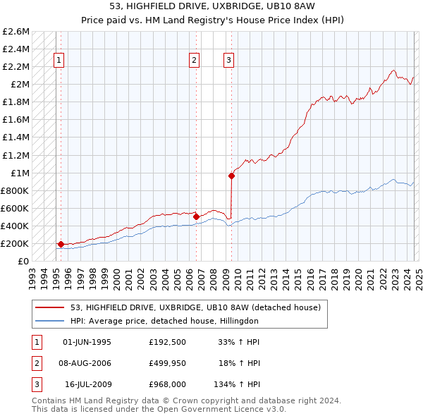 53, HIGHFIELD DRIVE, UXBRIDGE, UB10 8AW: Price paid vs HM Land Registry's House Price Index