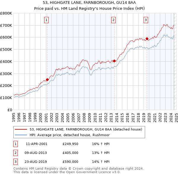 53, HIGHGATE LANE, FARNBOROUGH, GU14 8AA: Price paid vs HM Land Registry's House Price Index