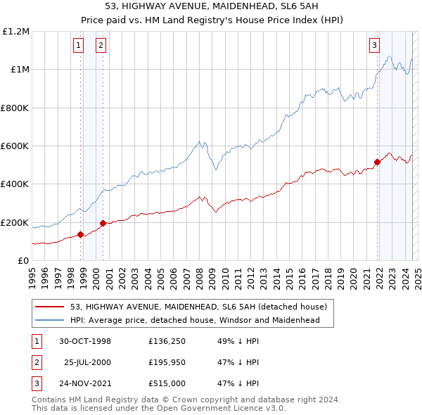 53, HIGHWAY AVENUE, MAIDENHEAD, SL6 5AH: Price paid vs HM Land Registry's House Price Index