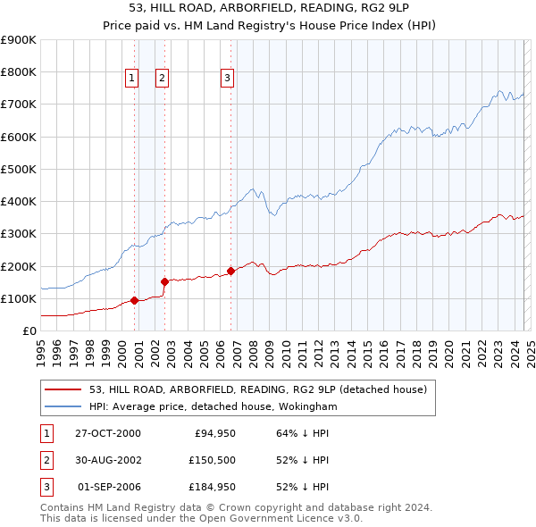 53, HILL ROAD, ARBORFIELD, READING, RG2 9LP: Price paid vs HM Land Registry's House Price Index