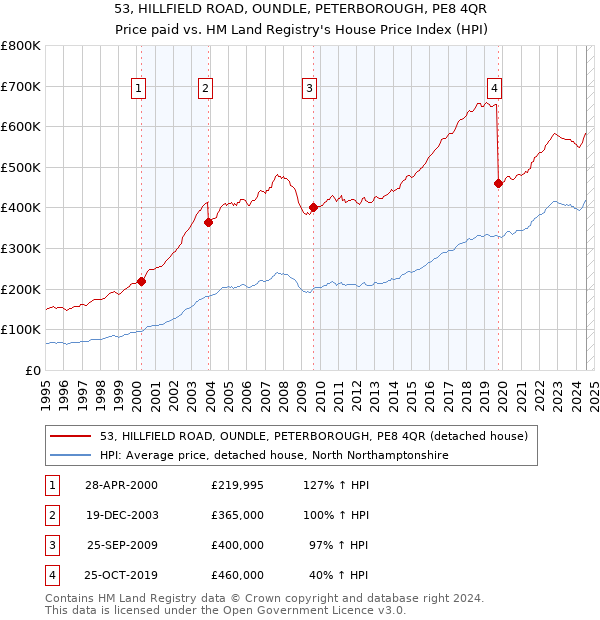 53, HILLFIELD ROAD, OUNDLE, PETERBOROUGH, PE8 4QR: Price paid vs HM Land Registry's House Price Index