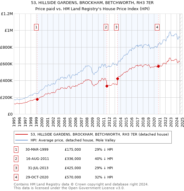 53, HILLSIDE GARDENS, BROCKHAM, BETCHWORTH, RH3 7ER: Price paid vs HM Land Registry's House Price Index