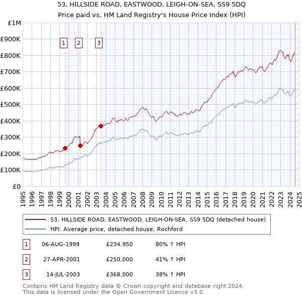 53, HILLSIDE ROAD, EASTWOOD, LEIGH-ON-SEA, SS9 5DQ: Price paid vs HM Land Registry's House Price Index