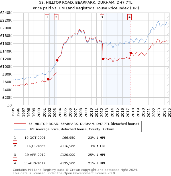 53, HILLTOP ROAD, BEARPARK, DURHAM, DH7 7TL: Price paid vs HM Land Registry's House Price Index