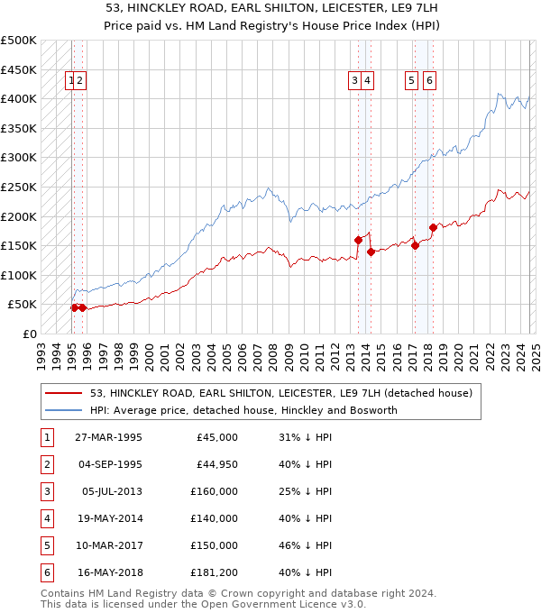 53, HINCKLEY ROAD, EARL SHILTON, LEICESTER, LE9 7LH: Price paid vs HM Land Registry's House Price Index