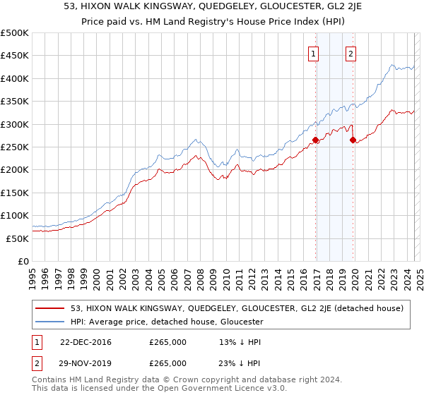 53, HIXON WALK KINGSWAY, QUEDGELEY, GLOUCESTER, GL2 2JE: Price paid vs HM Land Registry's House Price Index