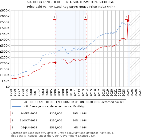 53, HOBB LANE, HEDGE END, SOUTHAMPTON, SO30 0GG: Price paid vs HM Land Registry's House Price Index