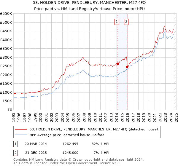 53, HOLDEN DRIVE, PENDLEBURY, MANCHESTER, M27 4FQ: Price paid vs HM Land Registry's House Price Index