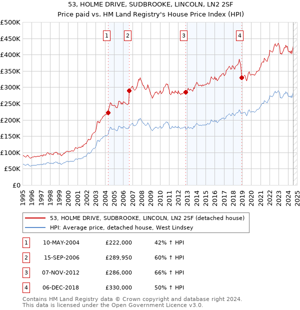 53, HOLME DRIVE, SUDBROOKE, LINCOLN, LN2 2SF: Price paid vs HM Land Registry's House Price Index