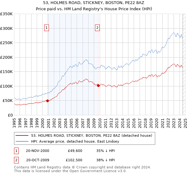 53, HOLMES ROAD, STICKNEY, BOSTON, PE22 8AZ: Price paid vs HM Land Registry's House Price Index