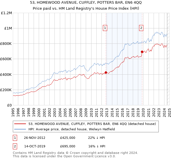 53, HOMEWOOD AVENUE, CUFFLEY, POTTERS BAR, EN6 4QQ: Price paid vs HM Land Registry's House Price Index