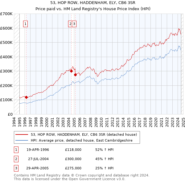 53, HOP ROW, HADDENHAM, ELY, CB6 3SR: Price paid vs HM Land Registry's House Price Index