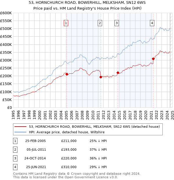 53, HORNCHURCH ROAD, BOWERHILL, MELKSHAM, SN12 6WS: Price paid vs HM Land Registry's House Price Index