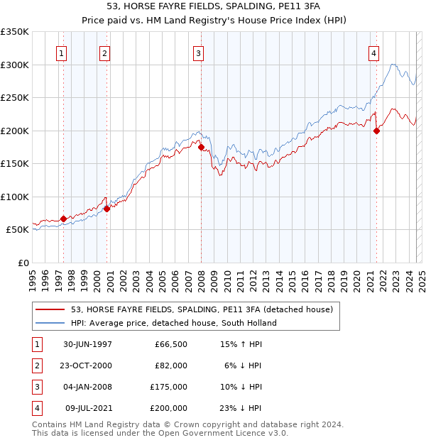 53, HORSE FAYRE FIELDS, SPALDING, PE11 3FA: Price paid vs HM Land Registry's House Price Index