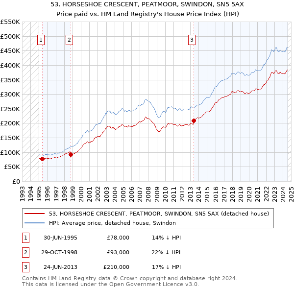 53, HORSESHOE CRESCENT, PEATMOOR, SWINDON, SN5 5AX: Price paid vs HM Land Registry's House Price Index