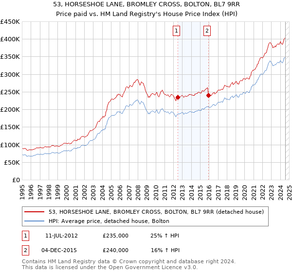 53, HORSESHOE LANE, BROMLEY CROSS, BOLTON, BL7 9RR: Price paid vs HM Land Registry's House Price Index