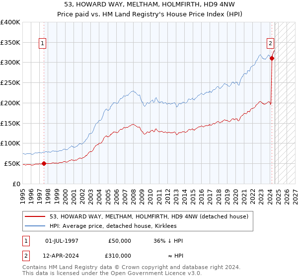 53, HOWARD WAY, MELTHAM, HOLMFIRTH, HD9 4NW: Price paid vs HM Land Registry's House Price Index