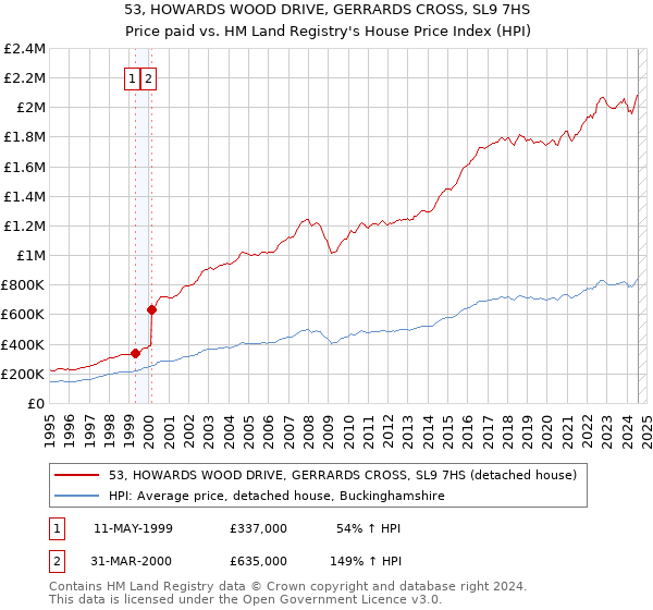 53, HOWARDS WOOD DRIVE, GERRARDS CROSS, SL9 7HS: Price paid vs HM Land Registry's House Price Index