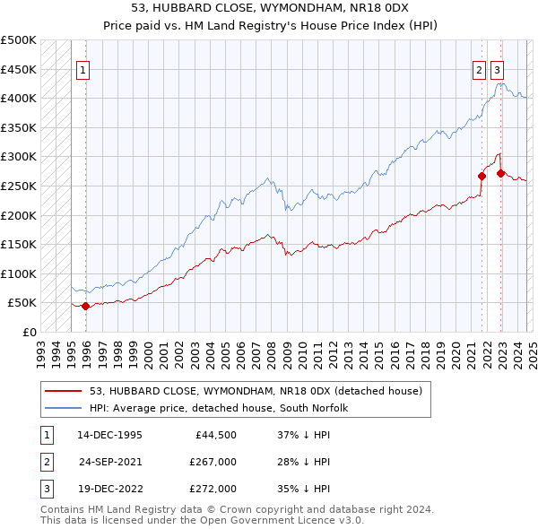 53, HUBBARD CLOSE, WYMONDHAM, NR18 0DX: Price paid vs HM Land Registry's House Price Index