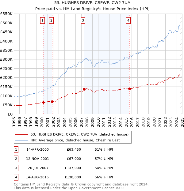 53, HUGHES DRIVE, CREWE, CW2 7UA: Price paid vs HM Land Registry's House Price Index