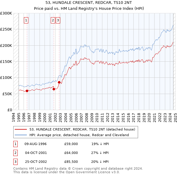 53, HUNDALE CRESCENT, REDCAR, TS10 2NT: Price paid vs HM Land Registry's House Price Index