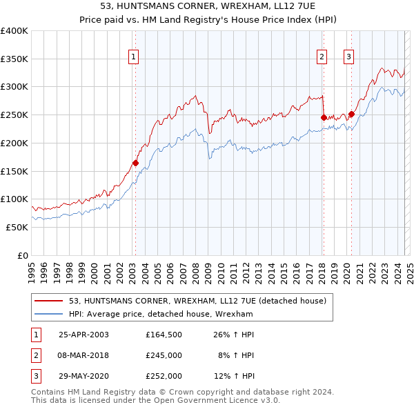 53, HUNTSMANS CORNER, WREXHAM, LL12 7UE: Price paid vs HM Land Registry's House Price Index