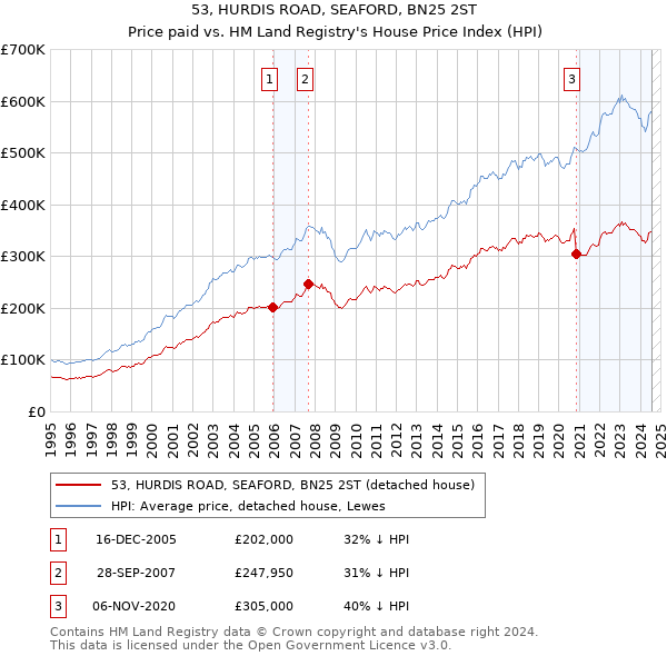 53, HURDIS ROAD, SEAFORD, BN25 2ST: Price paid vs HM Land Registry's House Price Index