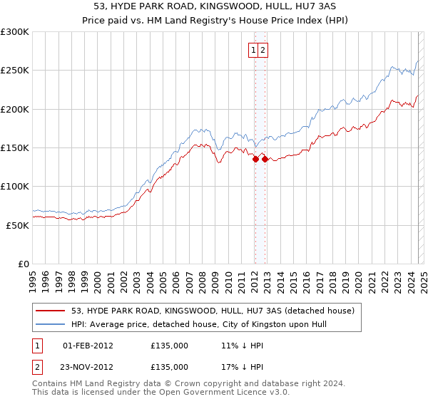 53, HYDE PARK ROAD, KINGSWOOD, HULL, HU7 3AS: Price paid vs HM Land Registry's House Price Index