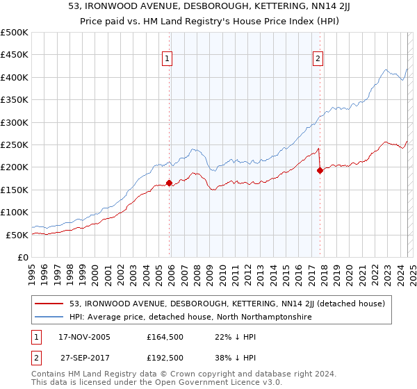 53, IRONWOOD AVENUE, DESBOROUGH, KETTERING, NN14 2JJ: Price paid vs HM Land Registry's House Price Index