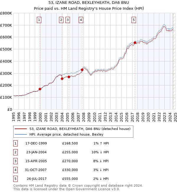 53, IZANE ROAD, BEXLEYHEATH, DA6 8NU: Price paid vs HM Land Registry's House Price Index