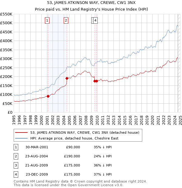 53, JAMES ATKINSON WAY, CREWE, CW1 3NX: Price paid vs HM Land Registry's House Price Index