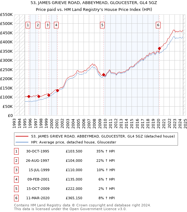 53, JAMES GRIEVE ROAD, ABBEYMEAD, GLOUCESTER, GL4 5GZ: Price paid vs HM Land Registry's House Price Index