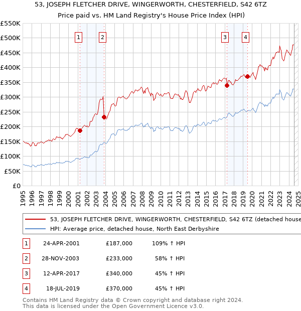 53, JOSEPH FLETCHER DRIVE, WINGERWORTH, CHESTERFIELD, S42 6TZ: Price paid vs HM Land Registry's House Price Index