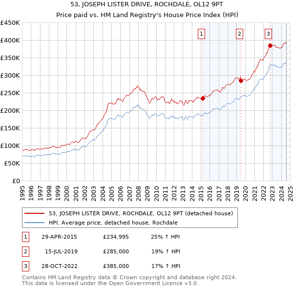 53, JOSEPH LISTER DRIVE, ROCHDALE, OL12 9PT: Price paid vs HM Land Registry's House Price Index